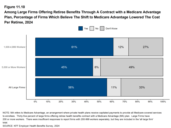 Figure 11.10: Among Large Firms Offering Retiree Benefits Through a Contract With a Medicare Advantage Plan, Percentage of Firms Which Believe the Shift to Medicare Advantage Lowered the Cost Per Retiree, 2024