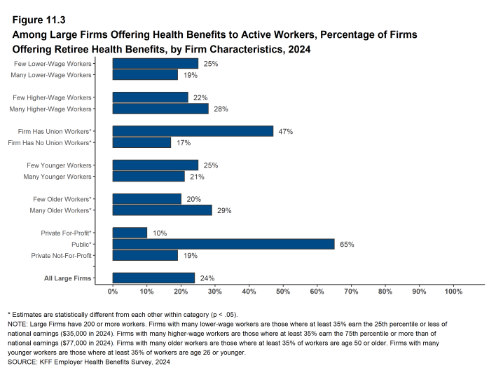 Figure 11.3: Among Large Firms Offering Health Benefits to Active Workers, Percentage of Firms Offering Retiree Health Benefits, by Firm Characteristics, 2024