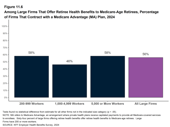 Figure 11.6: Among Large Firms That Offer Retiree Health Benefits to Medicare-Age Retirees, Percentage of Firms That Contract With a Medicare Advantage (MA) Plan, 2024