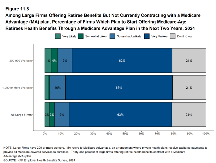 Figure 11.8: Among Large Firms Offering Retiree Benefits But Not Currently Contracting With a Medicare Advantage (MA) Plan, Percentage of Firms Which Plan to Start Offering Medicare-Age Retirees Health Benefits Through a Medicare Advantage Plan in the Next Two Years, 2024