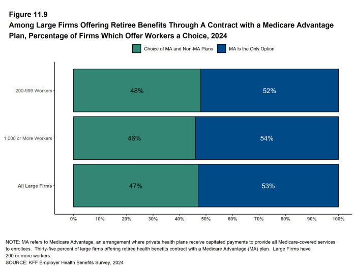 Figure 11.9: Among Large Firms Offering Retiree Benefits Through a Contract With a Medicare Advantage Plan, Percentage of Firms Which Offer Workers a Choice, 2024