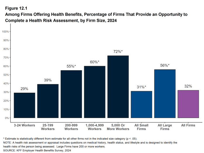 Figure 12.1: Among Firms Offering Health Benefits, Percentage of Firms That Provide an Opportunity to Complete a Health Risk Assessment, by Firm Size, 2024