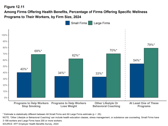 Figure 12.11: Among Firms Offering Health Benefits, Percentage of Firms Offering Specific Wellness Programs to Their Workers, by Firm Size, 2024