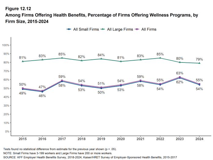 Figure 12.12: Among Firms Offering Health Benefits, Percentage of Firms Offering Wellness Programs, by Firm Size, 2015-2024