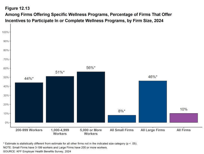 Figure 12.13: Among Firms Offering Specific Wellness Programs, Percentage of Firms That Offer Incentives to Participate in or Complete Wellness Programs, by Firm Size, 2024