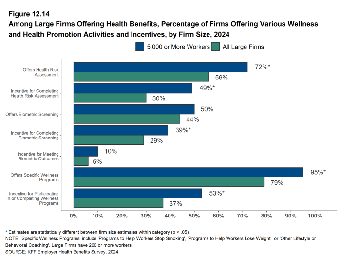 Figure 12.14: Among Large Firms Offering Health Benefits, Percentage of Firms Offering Various Wellness and Health Promotion Activities and Incentives, by Firm Size, 2024