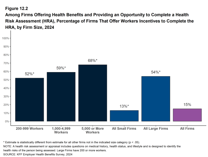 Figure 12.2: Among Firms Offering Health Benefits and Providing an Opportunity to Complete a Health Risk Assessment (HRA), Percentage of Firms That Offer Workers Incentives to Complete the HRA, by Firm Size, 2024