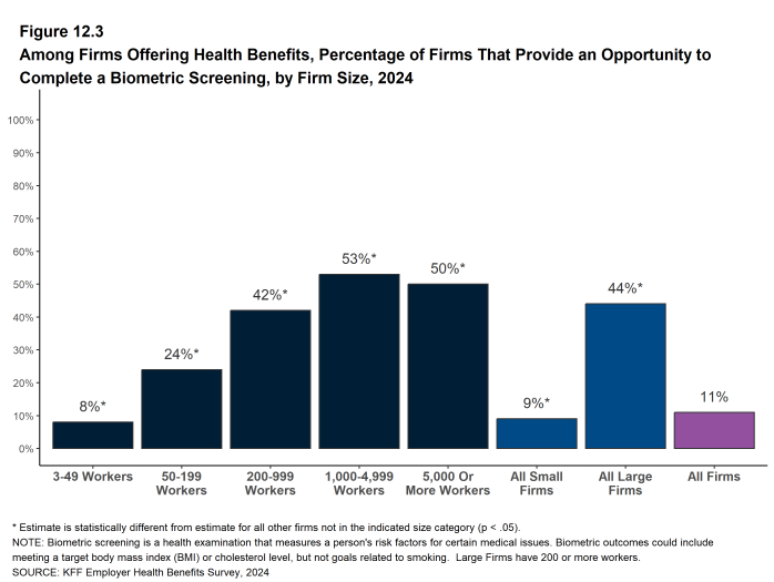 Figure 12.3: Among Firms Offering Health Benefits, Percentage of Firms That Provide an Opportunity to Complete a Biometric Screening, by Firm Size, 2024