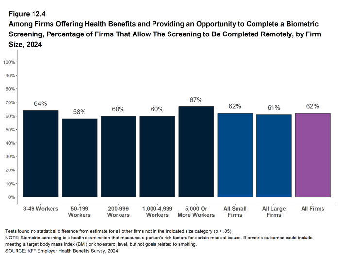 Figure 12.4: Among Firms Offering Health Benefits and Providing an Opportunity to Complete a Biometric Screening, Percentage of Firms That Allow the Screening to Be Completed Remotely, by Firm Size, 2024