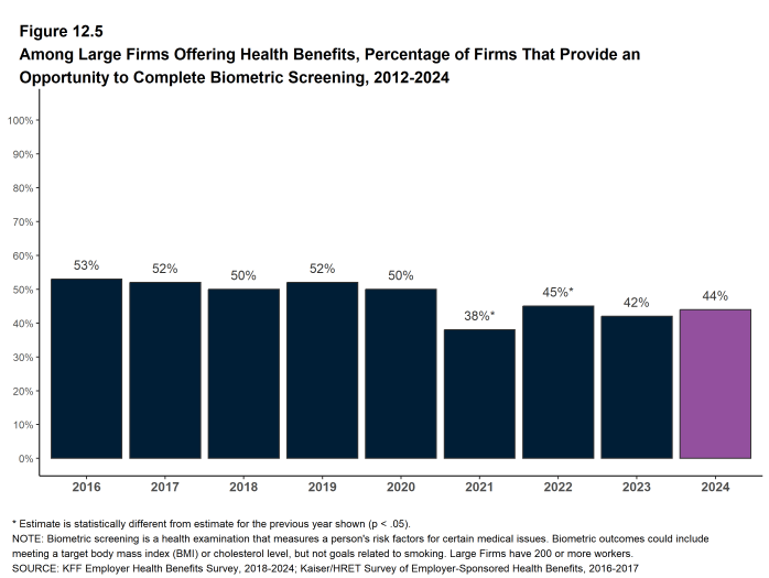 Figure 12.5: Among Large Firms Offering Health Benefits, Percentage of Firms That Provide an Opportunity to Complete Biometric Screening, 2012-2024