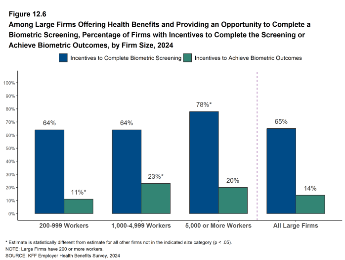 Figure 12.6: Among Large Firms Offering Health Benefits and Providing an Opportunity to Complete a Biometric Screening, Percentage of Firms With Incentives to Complete the Screening or Achieve Biometric Outcomes, by Firm Size, 2024