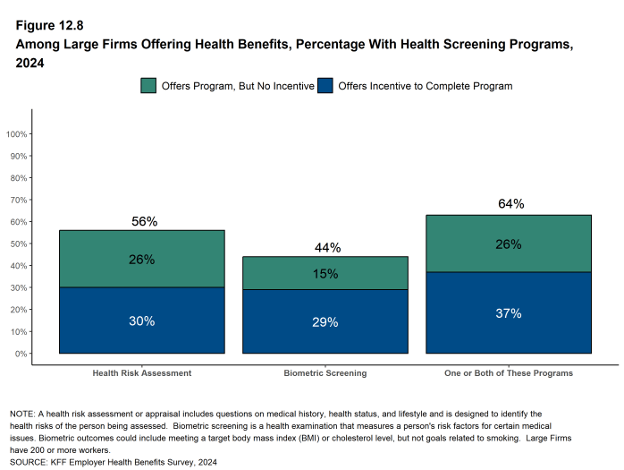 Figure 12.8: Among Large Firms Offering Health Benefits, Percentage With Health Screening Programs, 2024