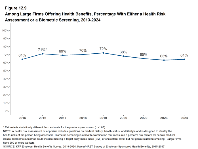 Figure 12.9: Among Large Firms Offering Health Benefits, Percentage With Either a Health Risk Assessment or a Biometric Screening, 2013-2024