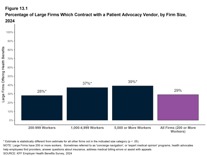 Figure 13.1: Percentage of Large Firms Which Contract With a Patient Advocacy Vendor, by Firm Size, 2024