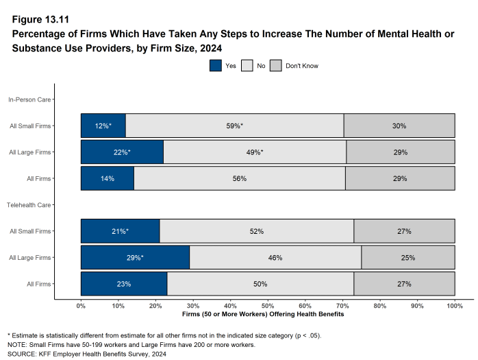 Figure 13.11: Percentage of Firms Which Have Taken Any Steps to Increase the Number of Mental Health or Substance Use Providers, by Firm Size, 2024