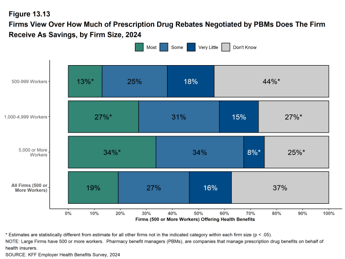 Figure 13.13: Firms View Over How Much of Prescription Drug Rebates Negotiated by Pbms Does the Firm Receive As Savings, by Firm Size, 2024