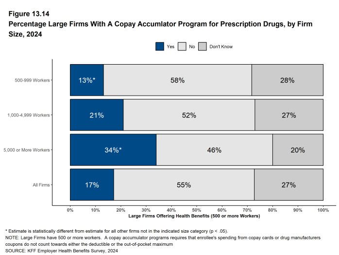 Figure 13.14: Percentage Large Firms With a Copay Accumlator Program for Prescription Drugs, by Firm Size, 2024