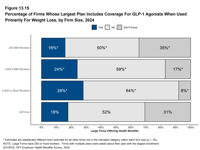 Figure 13.15: Percentage of Firms Whose Largest Plan Includes Coverage for Glp-1 Agonists When Used Primarily for Weight Loss, by Firm Size, 2024