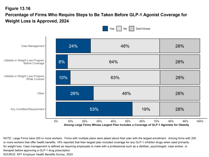 Figure 13.16: Percentage of Firms Who Require Steps to Be Taken Before Glp-1 Agonist Coverage for Weight Loss Is Approved, 2024