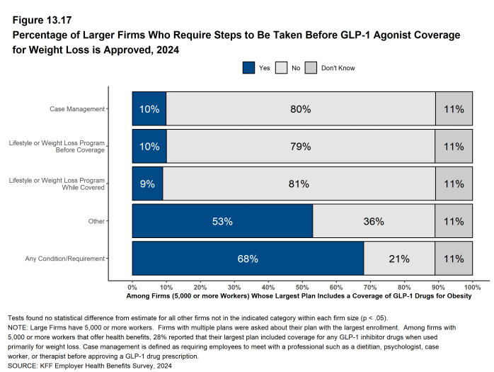 Figure 13.17: Percentage of Larger Firms Who Require Steps to Be Taken Before Glp-1 Agonist Coverage for Weight Loss Is Approved, 2024