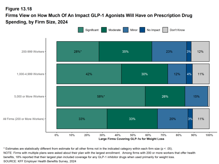 Figure 13.18: Firms View On How Much of an Impact Glp-1 Agonists Will Have On Prescription Drug Spending, by Firm Size, 2024