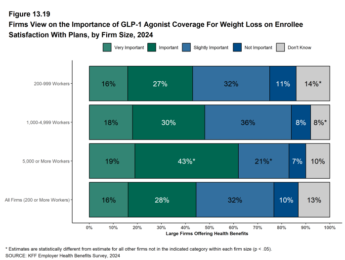 Figure 13.19: Firms View On the Importance of Glp-1 Agonist Coverage for Weight Loss On Enrollee Satisfaction With Plans, by Firm Size, 2024