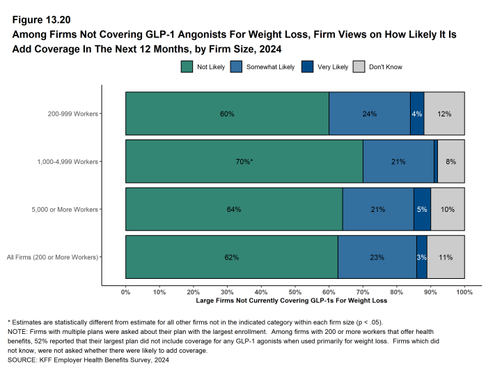 Figure 13.20: Among Firms Not Covering Glp-1 Angonists for Weight Loss, Firm Views On How Likely It Is Add Coverage in the Next 12 Months, by Firm Size, 2024