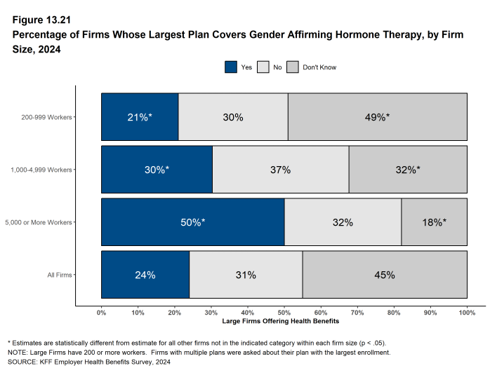 Figure 13.21: Percentage of Firms Whose Largest Plan Covers Gender Affirming Hormone Therapy, by Firm Size, 2024