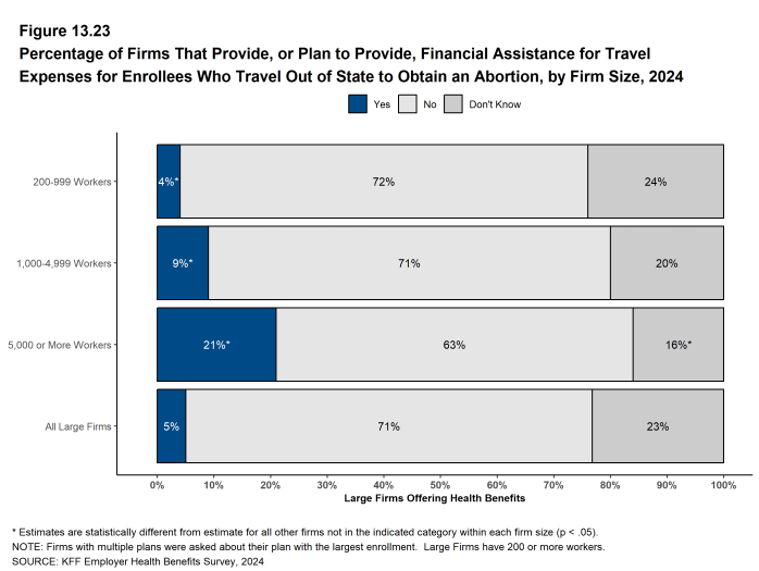 Figure 13.23: Percentage of Firms That Provide, or Plan to Provide, Financial Assistance for Travel Expenses for Enrollees Who Travel Out of State to Obtain an Abortion, by Firm Size, 2024