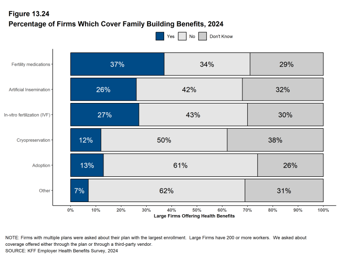 Figure 13.24: Percentage of Firms Which Cover Family Building Benefits, 2024