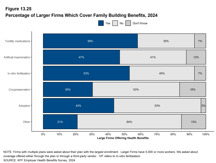 Figure 13.25: Percentage of Larger Firms Which Cover Family Building Benefits, 2024