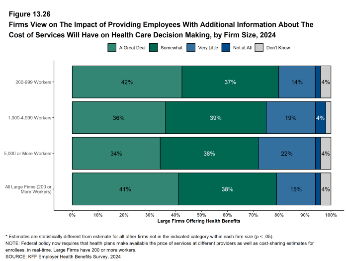 Figure 13.26: Firms View On the Impact of Providing Employees With Additional Information About the Cost of Services Will Have On Health Care Decision Making, by Firm Size, 2024