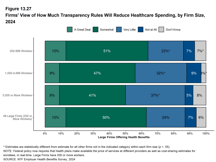 Figure 13.27: Firms' View of How Much Transparency Rules Will Reduce Healthcare Spending, by Firm Size, 2024