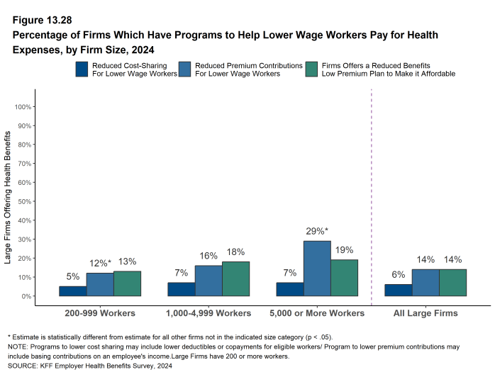 Figure 13.28: Percentage of Firms Which Have Programs to Help Lower Wage Workers Pay for Health Expenses, by Firm Size, 2024