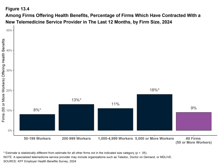 Figure 13.4: Among Firms Offering Health Benefits, Percentage of Firms Which Have Contracted With a New Telemedicine Service Provider in the Last 12 Months, by Firm Size, 2024