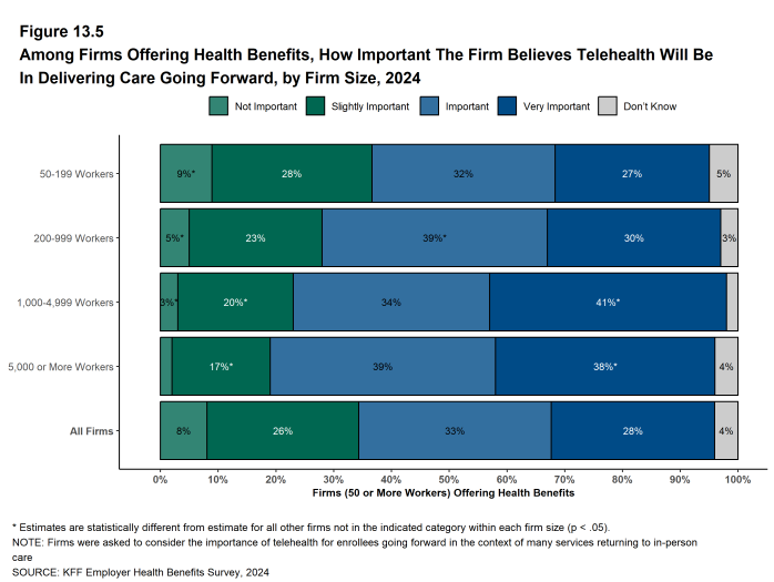 Figure 13.5: Among Firms Offering Health Benefits, How Important the Firm Believes Telehealth Will Be in Delivering Care Going Forward, by Firm Size, 2024