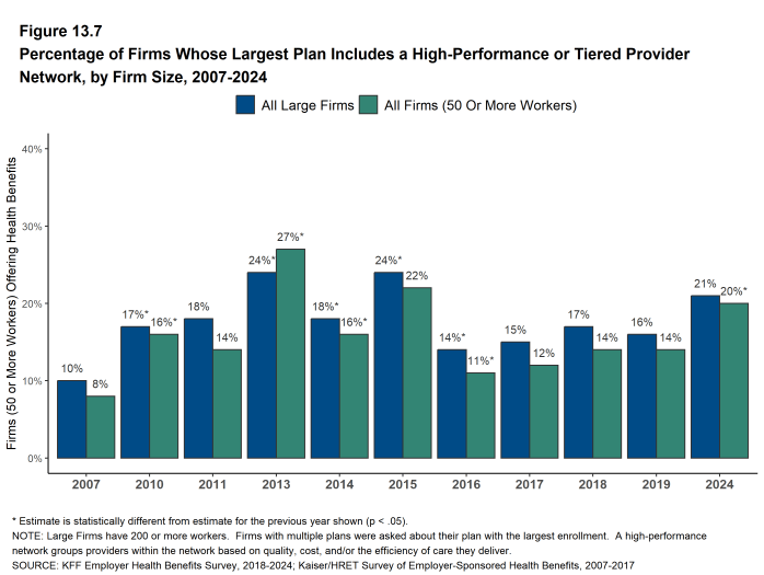 Figure 13.7: Percentage of Firms Whose Largest Plan Includes a High-Performance or Tiered Provider Network, by Firm Size, 2007-2024