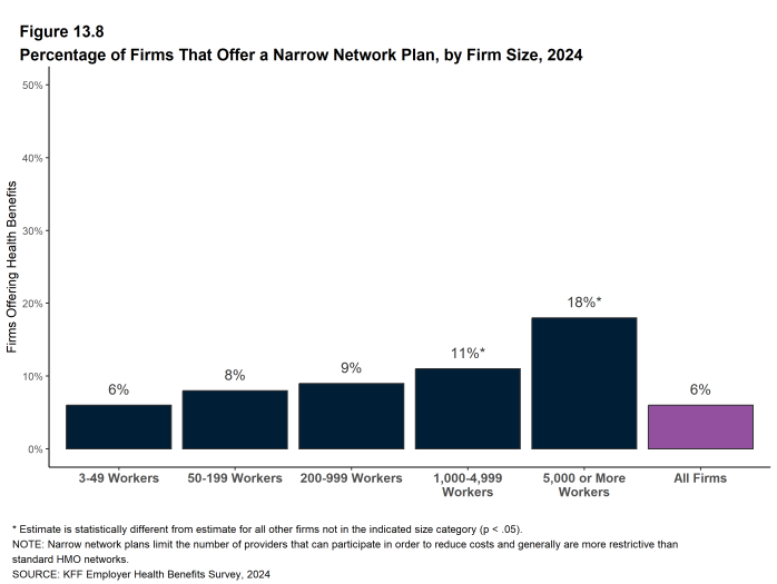 Figure 13.8: Percentage of Firms That Offer a Narrow Network Plan, by Firm Size, 2024