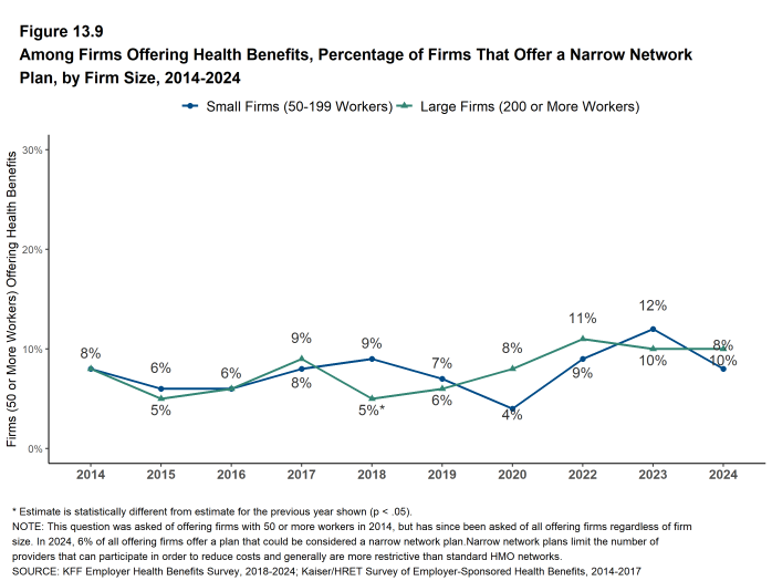 Figure 13.9: Among Firms Offering Health Benefits, Percentage of Firms That Offer a Narrow Network Plan, by Firm Size, 2014-2024