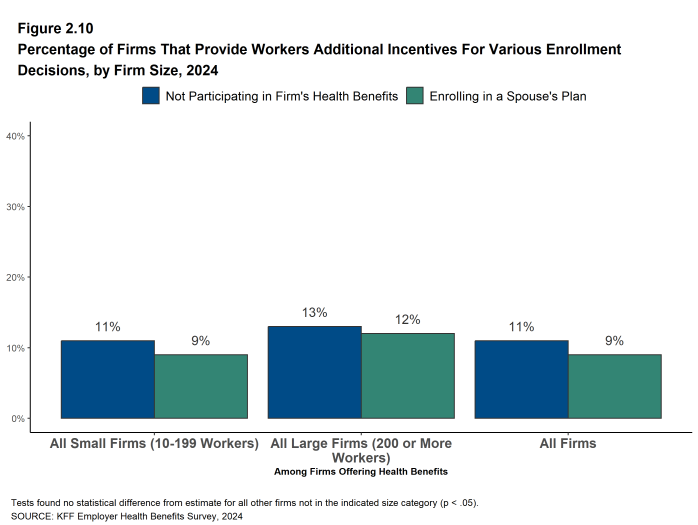 Figure 2.10: Percentage of Firms That Provide Workers Additional Incentives for Various Enrollment Decisions, by Firm Size, 2024