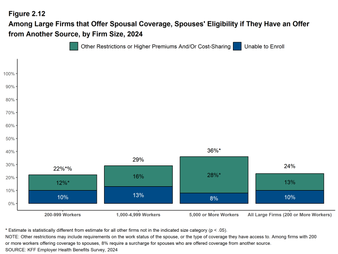 Figure 2.12: Among Large Firms That Offer Spousal Coverage, Spouses' Eligibility If They Have an Offer From Another Source, by Firm Size, 2024