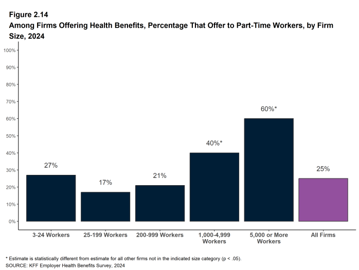 Figure 2.14: Among Firms Offering Health Benefits, Percentage That Offer to Part-Time Workers, by Firm Size, 2024