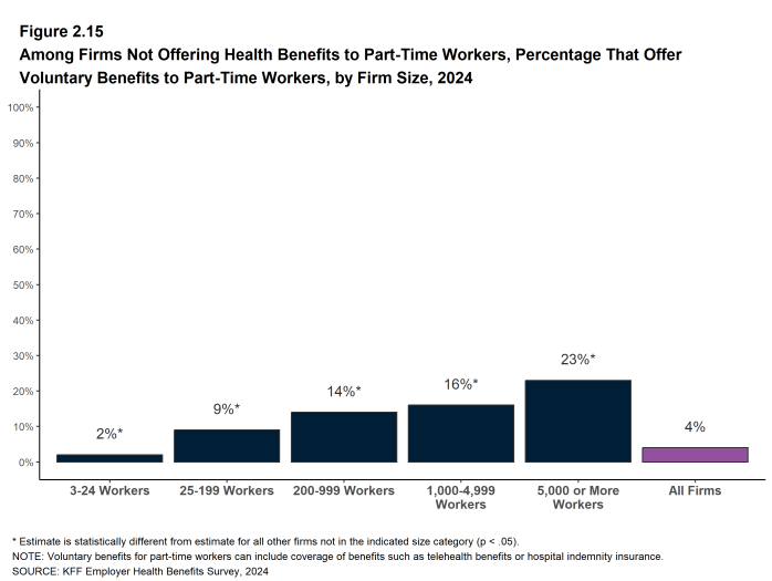 Figure 2.15: Among Firms Not Offering Health Benefits to Part-Time Workers, Percentage That Offer Voluntary Benefits to Part-Time Workers, by Firm Size, 2024