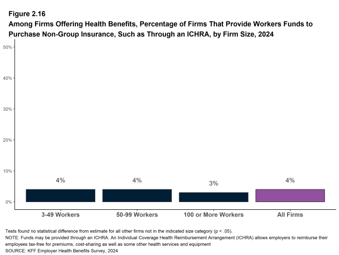 Figure 2.16: Among Firms Offering Health Benefits, Percentage of Firms That Provide Workers Funds to Purchase Non-Group Insurance, Such As Through an ICHRA, by Firm Size, 2024