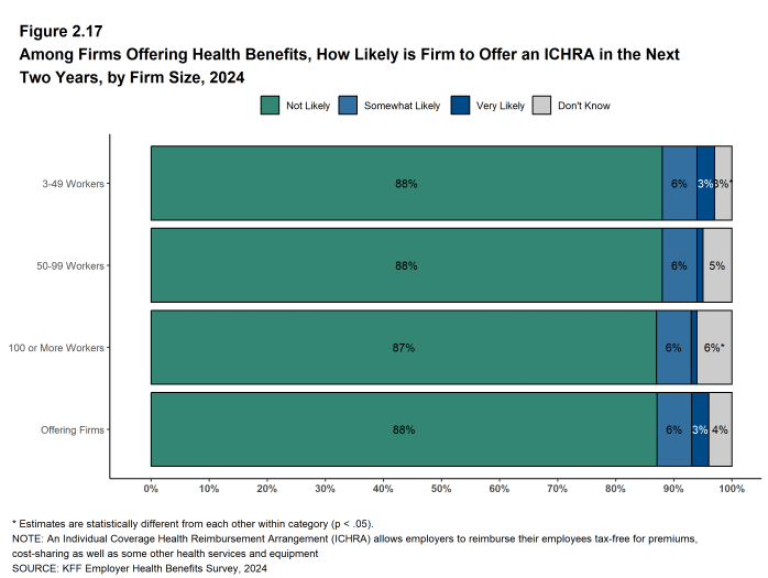 Figure 2.17: Among Firms Offering Health Benefits, How Likely Is Firm to Offer an ICHRA in the Next Two Years, by Firm Size, 2024