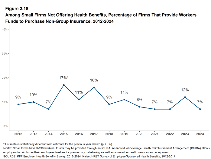 Figure 2.18: Among Small Firms Not Offering Health Benefits, Percentage of Firms That Provide Workers Funds to Purchase Non-Group Insurance, 2012-2024