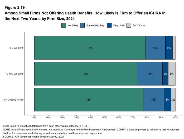 Figure 2.19: Among Small Firms Not Offering Health Benefits, How Likely Is Firm to Offer an ICHRA in the Next Two Years, by Firm Size, 2024