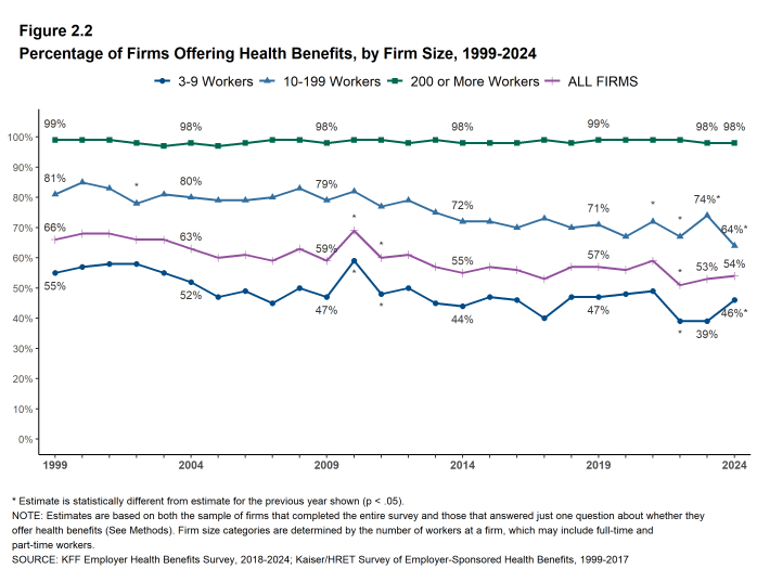 Figure 2.2: Percentage of Firms Offering Health Benefits, by Firm Size, 1999-2024