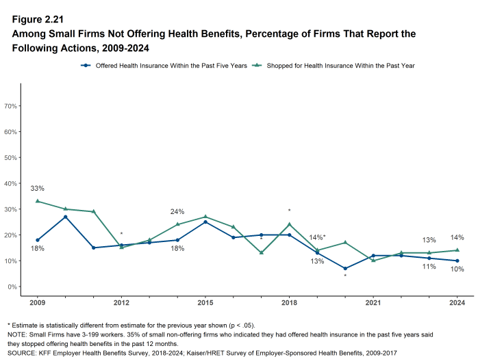 Figure 2.21: Among Small Firms Not Offering Health Benefits, Percentage of Firms That Report the Following Actions, 2009-2024