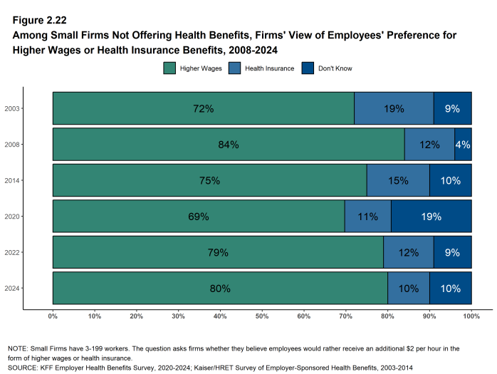 Figure 2.22: Among Small Firms Not Offering Health Benefits, Firms' View of Employees' Preference for Higher Wages or Health Insurance Benefits, 2008-2024